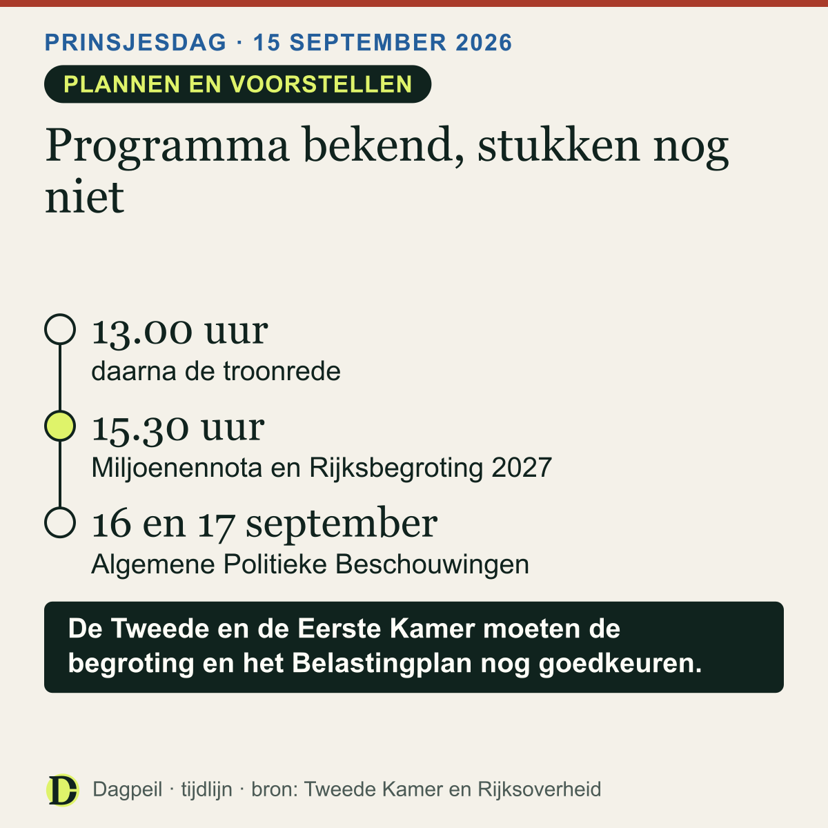 Programma Prinsjesdag, dinsdag 15 september 2026: 13.00 uur opening, daarna de troonrede; 15.30 uur Miljoenennota en Rijksbegroting 2027; 16 en 17 september Algemene Politieke Beschouwingen. Het zijn plannen en voorstellen.