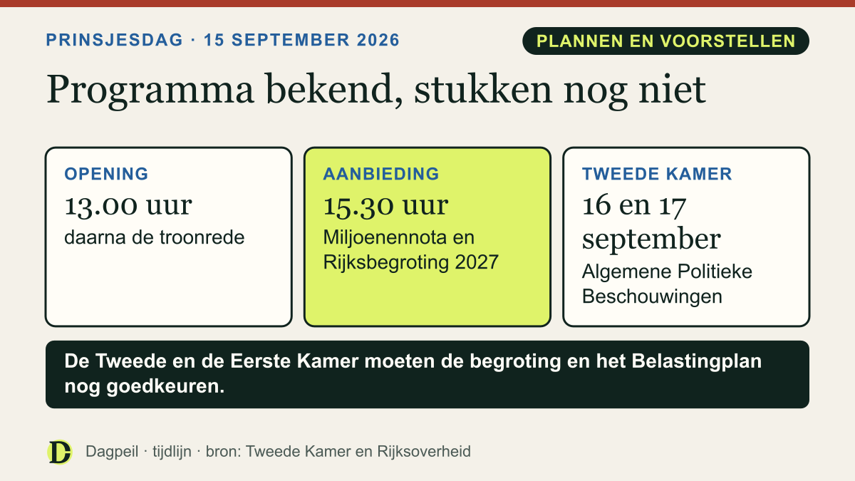 Programma Prinsjesdag, dinsdag 15 september 2026: 13.00 uur opening, daarna de troonrede; 15.30 uur Miljoenennota en Rijksbegroting 2027; 16 en 17 september Algemene Politieke Beschouwingen. Het zijn plannen en voorstellen.