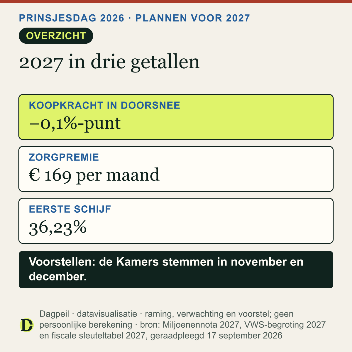 Prinsjesdag 2026 in drie getallen: koopkracht in 2027 in doorsnee −0,1%-punt volgens het CPB, gemiddelde zorgpremie € 169 per maand volgens VWS en 36,23% in de eerste belastingschijf als voorstel.