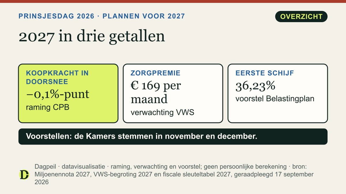 Prinsjesdag 2026 in drie getallen: koopkracht in 2027 in doorsnee −0,1%-punt volgens het CPB, gemiddelde zorgpremie € 169 per maand volgens VWS en 36,23% in de eerste belastingschijf als voorstel.