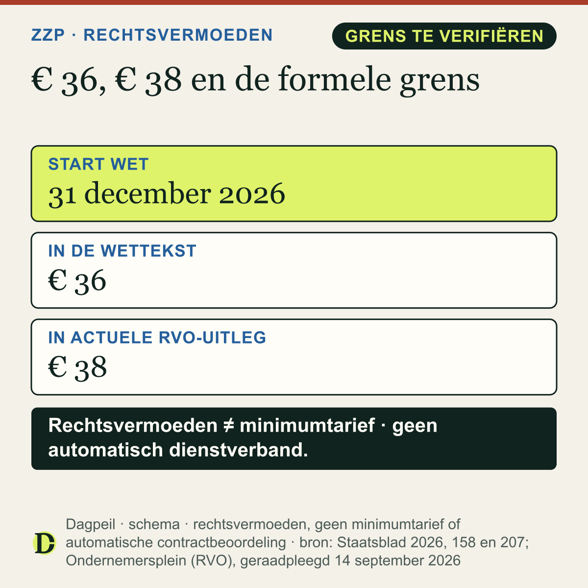 Bronvergelijking voor het zzp-rechtsvermoeden: de wet treedt 31 december 2026 in werking, noemt € 36 en actuele RVO-uitleg noemt € 38. De formele startgrens moet aan een ministeriële regeling worden getoetst.