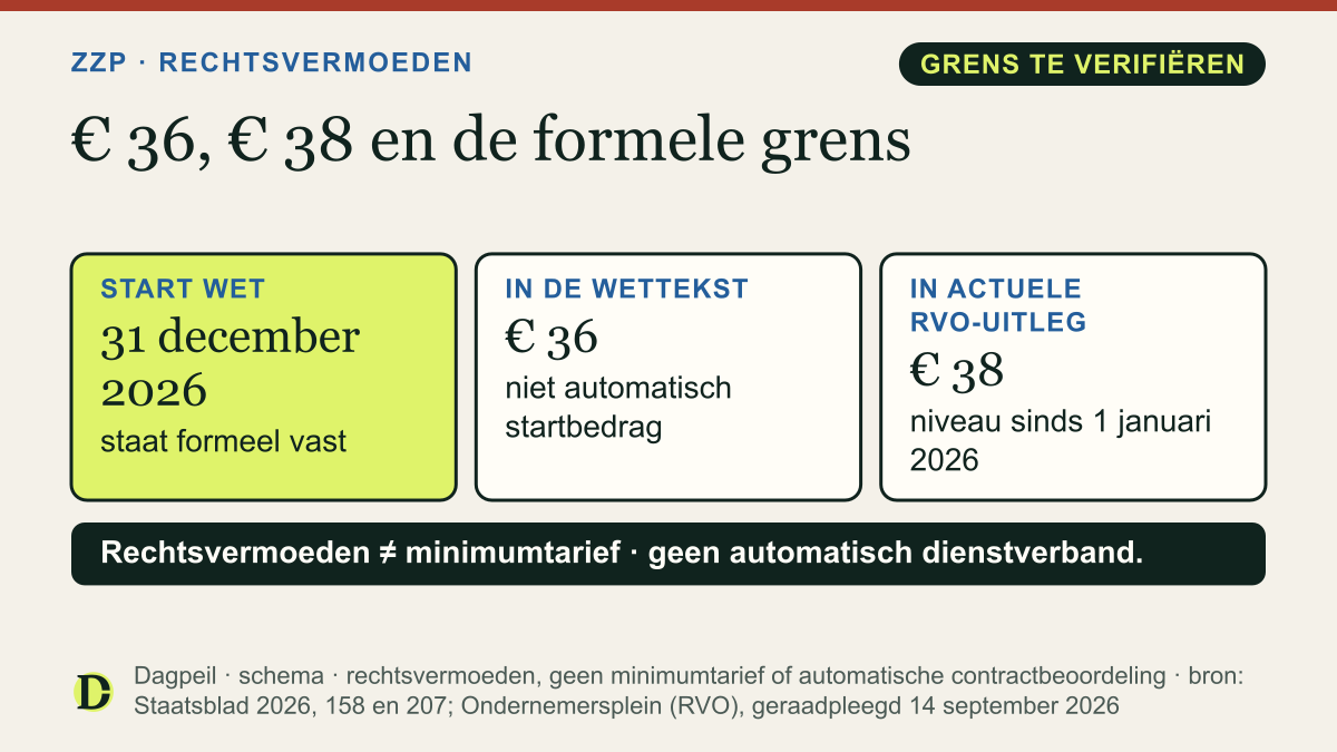 Bronvergelijking voor het zzp-rechtsvermoeden: de wet treedt 31 december 2026 in werking, noemt € 36 en actuele RVO-uitleg noemt € 38. De formele startgrens moet aan een ministeriële regeling worden getoetst.