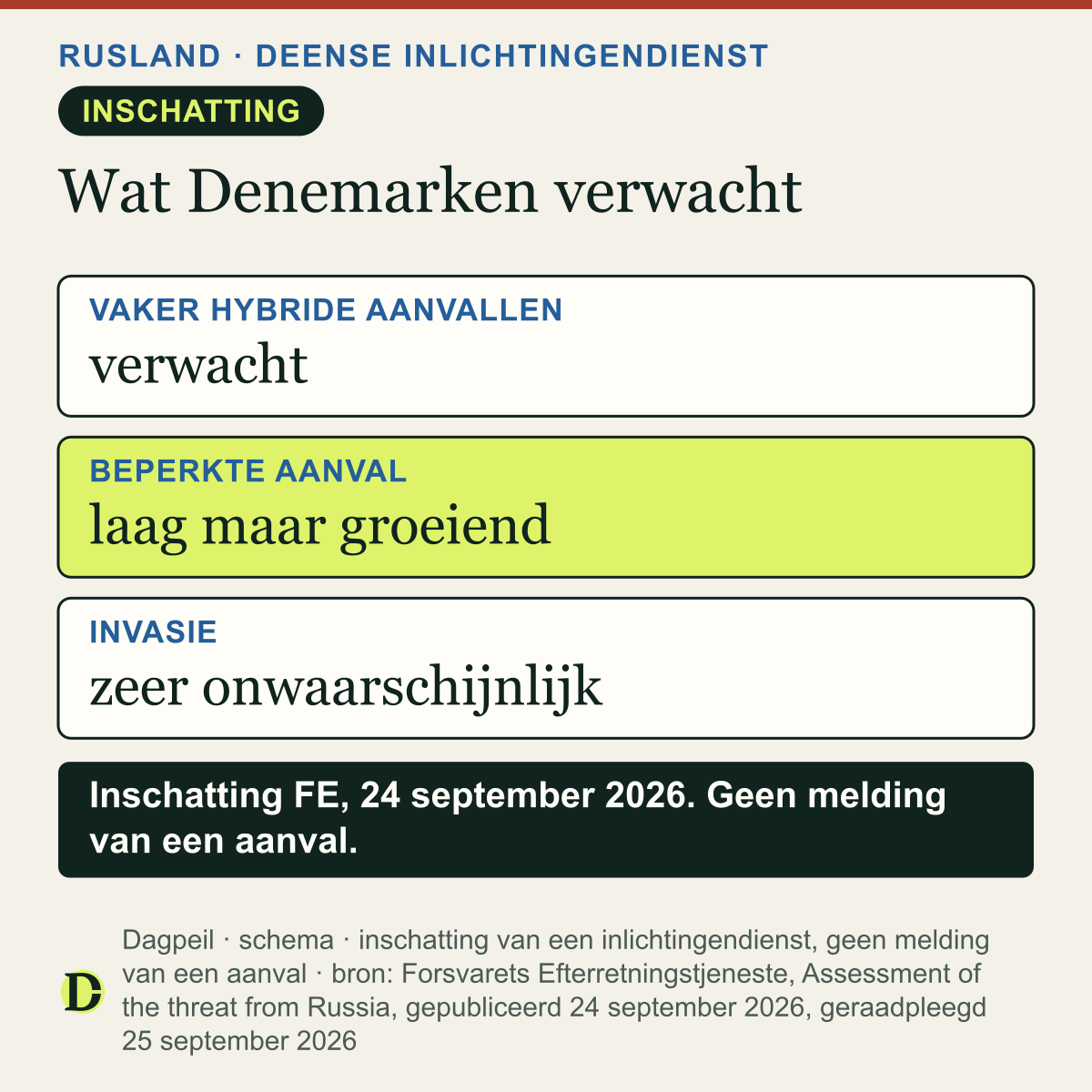 Deense militaire inlichtingendienst, 24 september 2026: vaker hybride aanvallen verwacht; beperkte aanval op een NAVO-buurland van Rusland: laag maar groeiend risico; invasie van een NAVO-land: zeer onwaarschijnlijk.