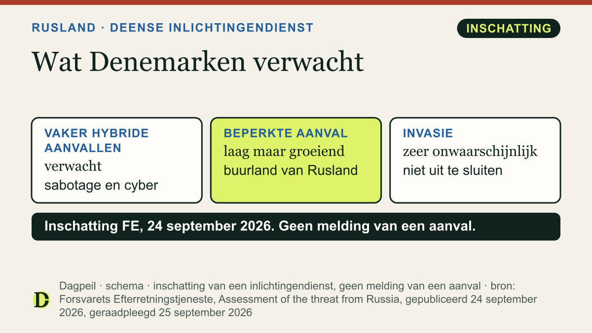 Deense militaire inlichtingendienst, 24 september 2026: vaker hybride aanvallen verwacht; beperkte aanval op een NAVO-buurland van Rusland: laag maar groeiend risico; invasie van een NAVO-land: zeer onwaarschijnlijk.