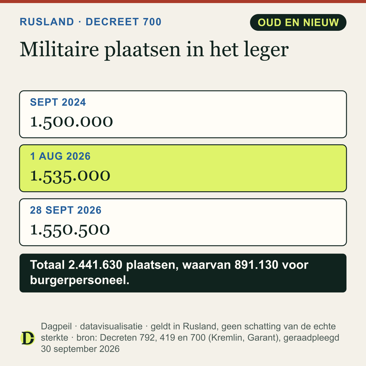 Militaire plaatsen in het Russische leger: 1.500.000 volgens het decreet van september 2024, 1.535.000 sinds 1 augustus 2026 en 1.550.500 volgens het decreet van 28 september 2026. In totaal zijn er 2.441.630 plaatsen.