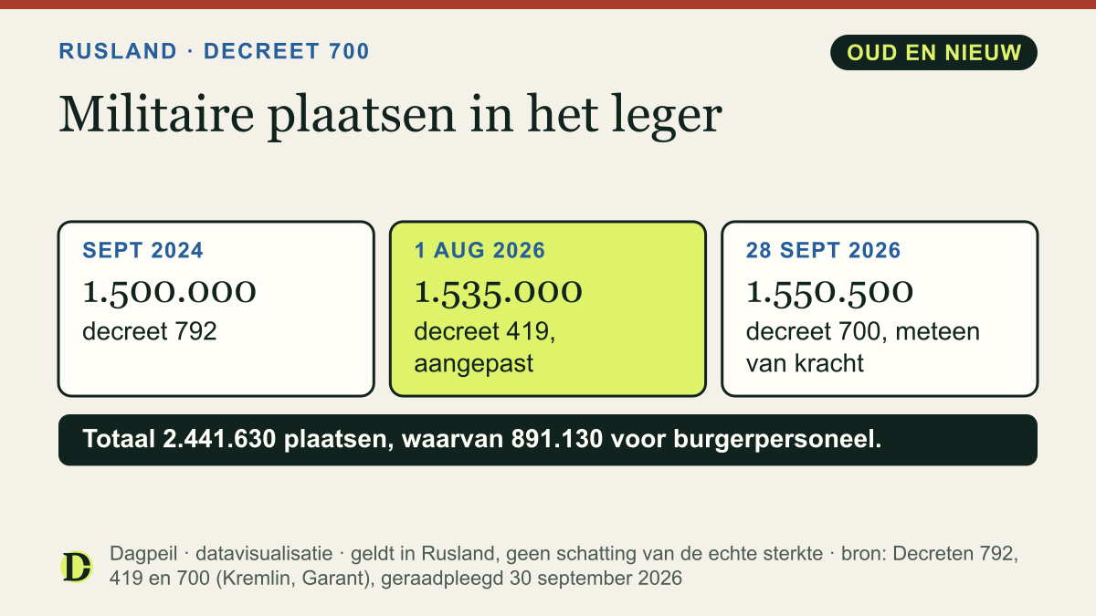 Militaire plaatsen in het Russische leger: 1.500.000 volgens het decreet van september 2024, 1.535.000 sinds 1 augustus 2026 en 1.550.500 volgens het decreet van 28 september 2026. In totaal zijn er 2.441.630 plaatsen.