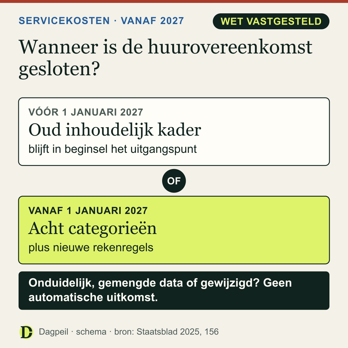 Beslisdiagram met drie routes: vóór 1 januari 2027 gelden in beginsel de oude servicekostenregels; vanaf die datum acht categorieën en nieuwe rekenregels; bij onduidelijke of gemengde data of een wijziging volgt geen automatische uitkomst.