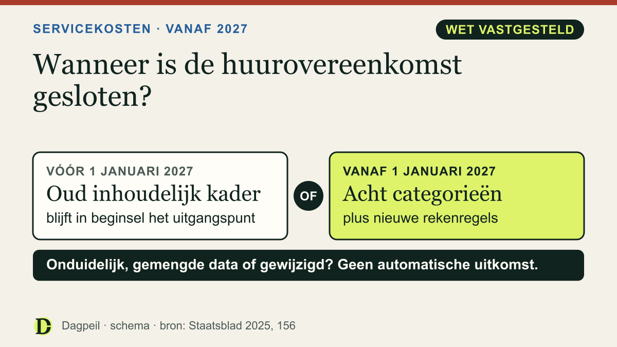 Beslisdiagram met drie routes: vóór 1 januari 2027 gelden in beginsel de oude servicekostenregels; vanaf die datum acht categorieën en nieuwe rekenregels; bij onduidelijke of gemengde data of een wijziging volgt geen automatische uitkomst.