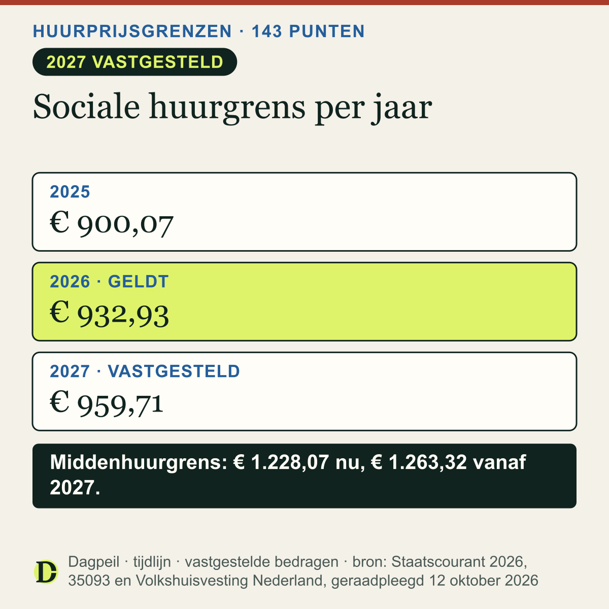 Sociale huurgrens bij 143 punten: € 900,07 per maand in 2025, € 932,93 in 2026 en € 959,71 vanaf 1 januari 2027. De middenhuurgrens gaat van € 1.228,07 naar € 1.263,32.