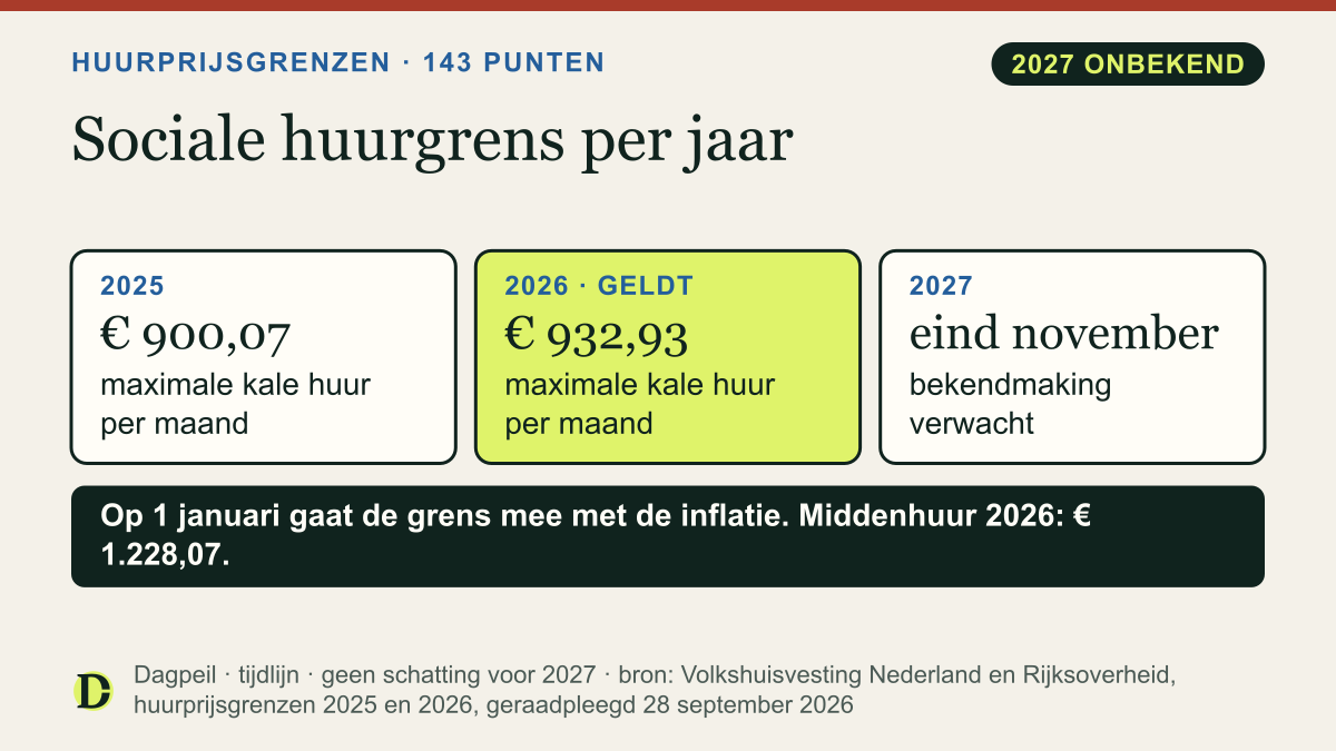 Sociale huurgrens bij 143 punten: € 900,07 per maand in 2025 en € 932,93 in 2026. De grens voor 2027 is nog onbekend; bekendmaking verwacht eind november.