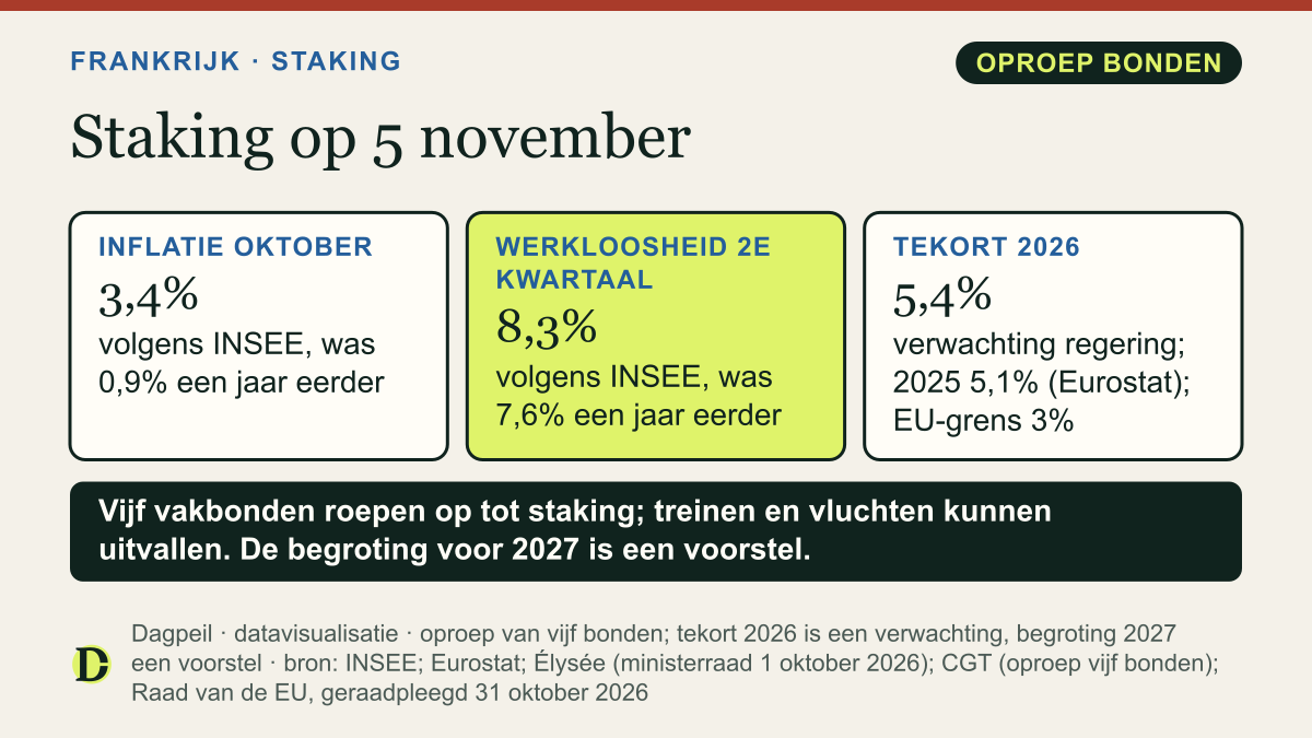 Oproep tot staking in Frankrijk op 5 november 2026. Inflatie oktober (INSEE, voorlopig) 3,4%, was 0,9%. Werkloosheid 2e kwartaal (INSEE) 8,3%, was 7,6%. Tekort 2026 volgens de regering 5,4% (verwachting), in 2025 5,1% volgens Eurostat; EU-grens 3%.