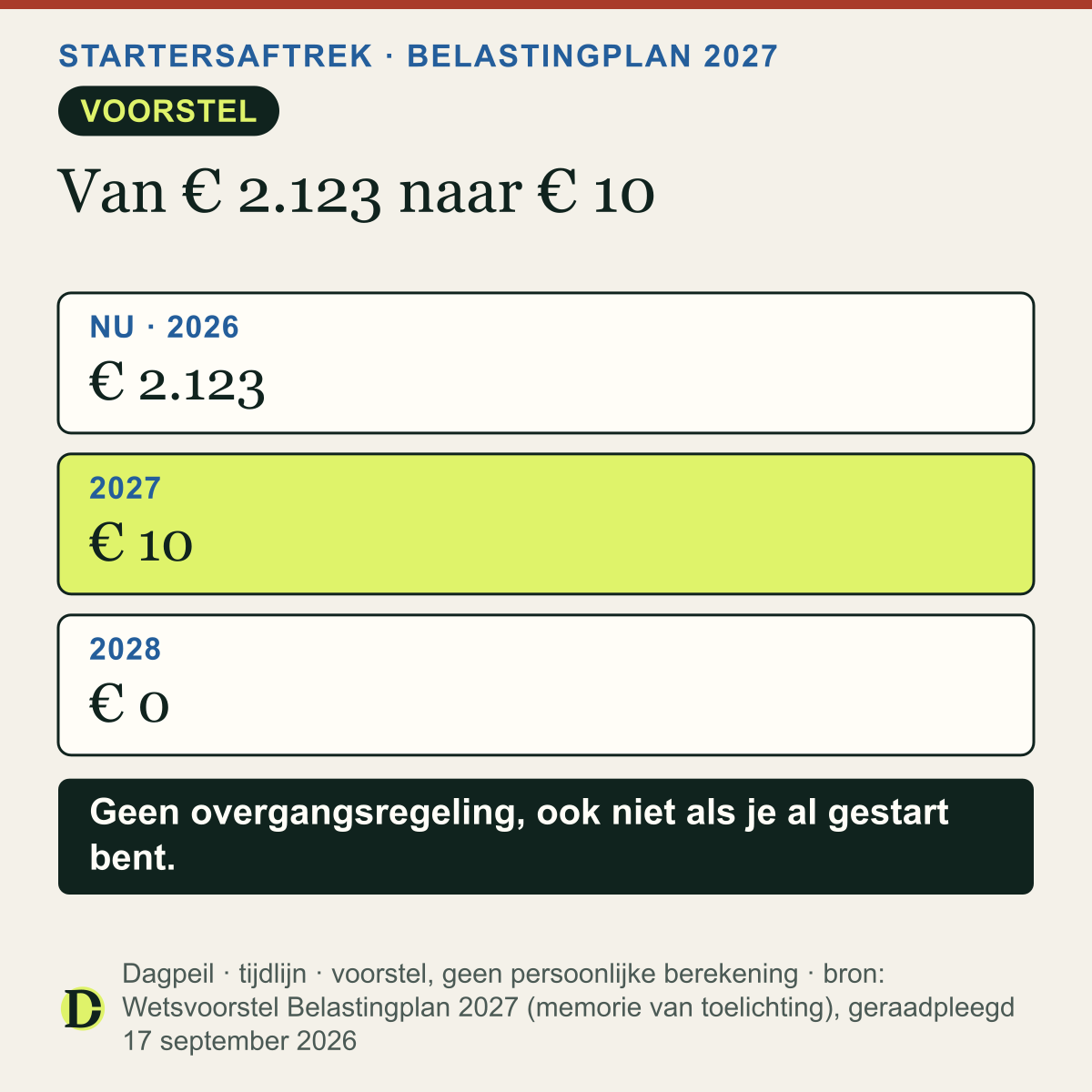 Startersaftrek: 2026 € 2.123 (geldt), 2027 € 10 (voorstel), 2028 € 0, afgeschaft (voorstel). Geen overgangsregeling, ook niet als je al gestart bent.