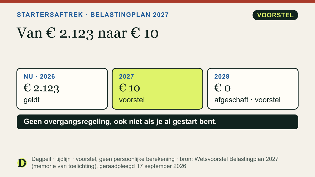 Startersaftrek: 2026 € 2.123 (geldt), 2027 € 10 (voorstel), 2028 € 0, afgeschaft (voorstel). Geen overgangsregeling, ook niet als je al gestart bent.