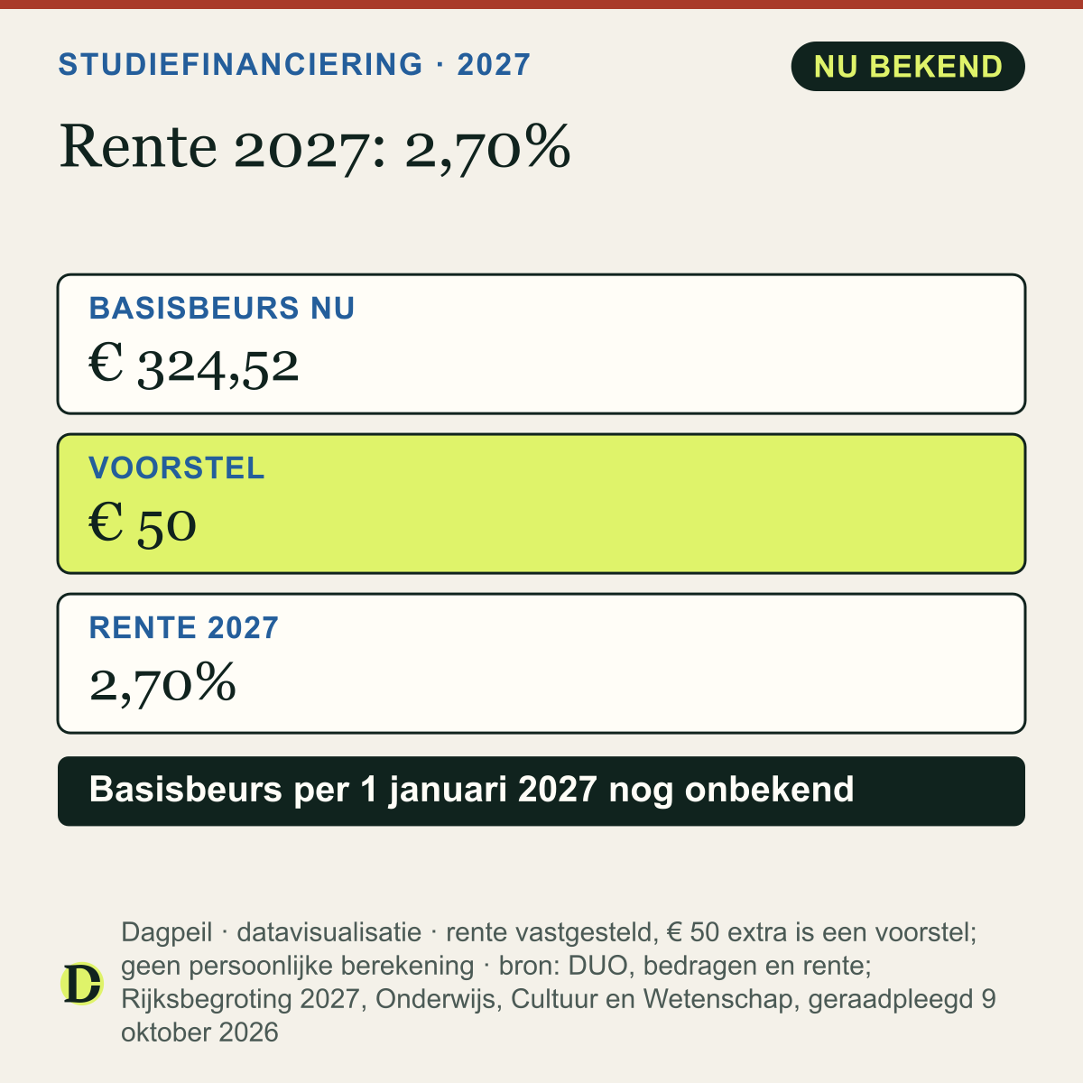 Studiefinanciering 2027: rente op de studieschuld van 2,33% naar 2,70% (SF35), volgens DUO. Basisbeurs voor uitwonende hbo- en wo-studenten nu € 324,52 per maand; het kabinet wil € 50 erbij, pas vanaf studiejaar 2028-2029 (voorstel).