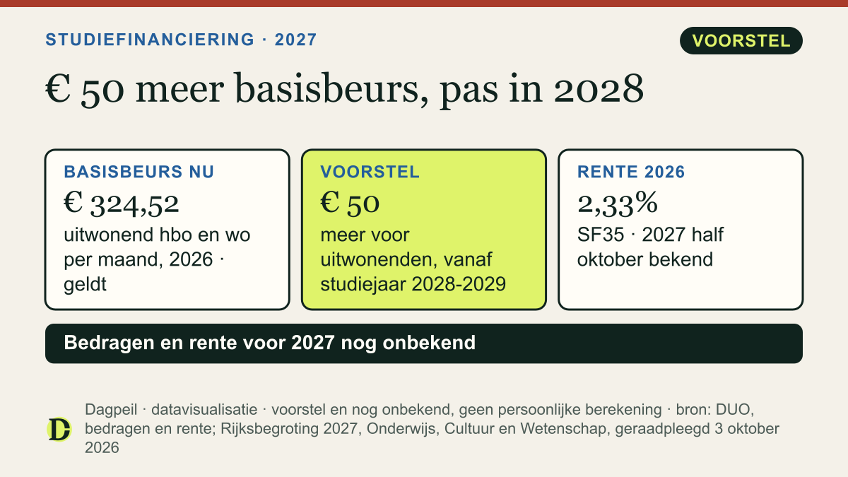 Studiefinanciering 2027: basisbeurs voor uitwonende hbo- en wo-studenten nu € 324,52 per maand. Het kabinet wil € 50 erbij, pas vanaf studiejaar 2028-2029 (voorstel). Rente op de studieschuld in 2026 2,33%; 2027 nog onbekend.