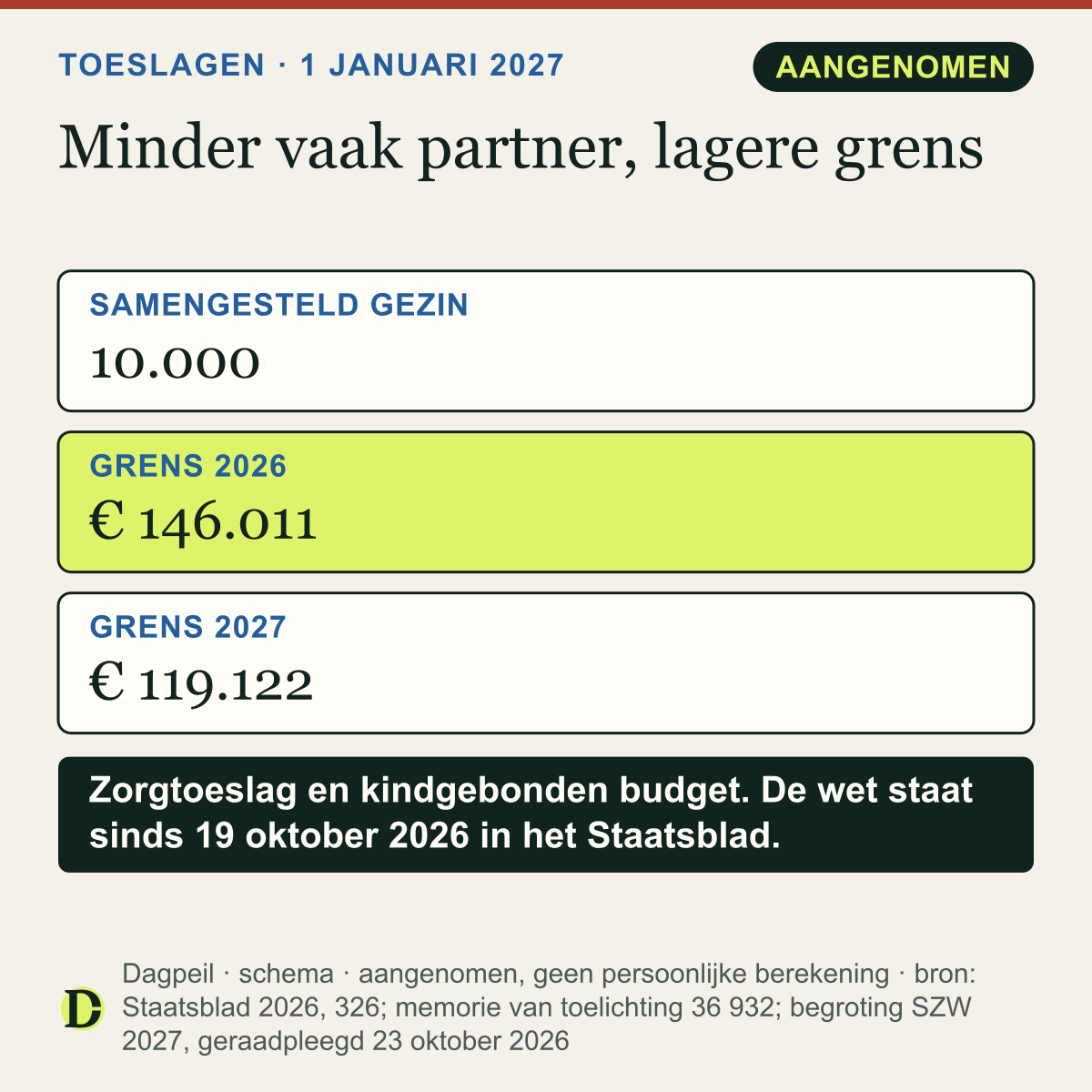 Toeslagpartner 2027: naar schatting 10.000 mensen zijn geen toeslagpartner meer nu de regel voor samengestelde gezinnen vervalt. De vermogensgrens voor zorgtoeslag gaat voor een alleenstaande naar verwachting van € 146.011 naar € 119.122.