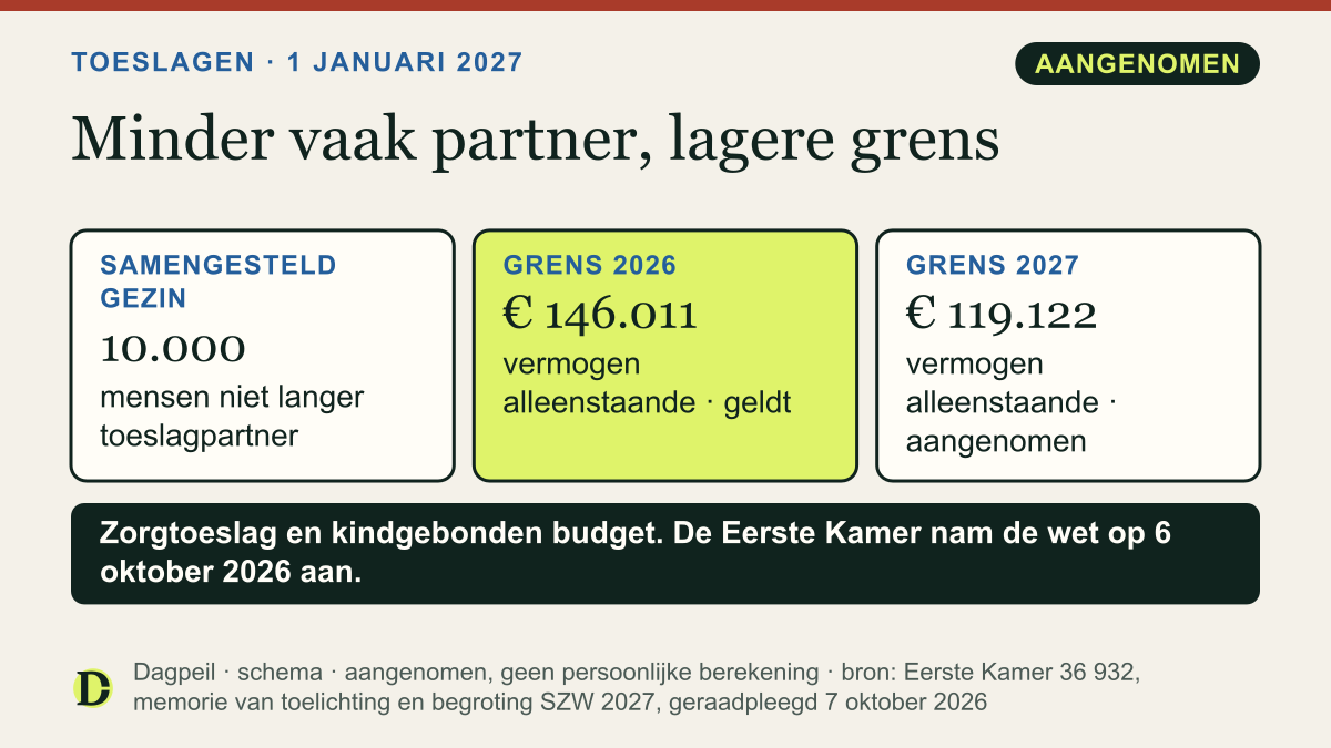 Toeslagpartner 2027: naar schatting 10.000 mensen zijn geen toeslagpartner meer nu de regel voor samengestelde gezinnen vervalt. De vermogensgrens voor zorgtoeslag gaat voor een alleenstaande van € 146.011 naar € 119.122.