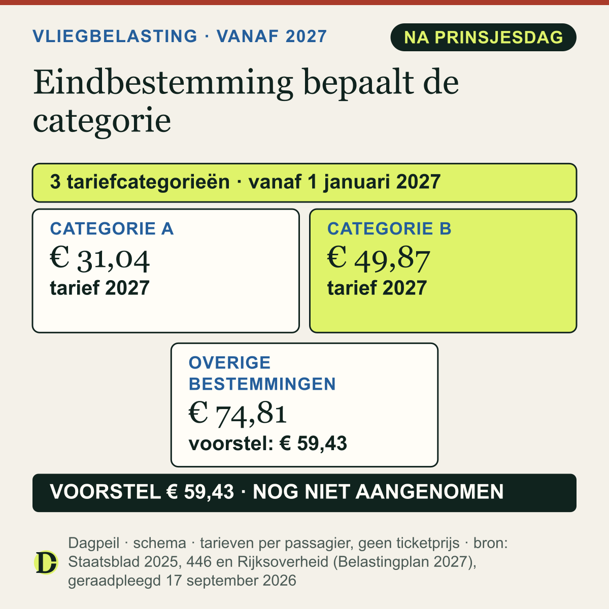 Schema: 3 tariefcategorieën vanaf 1 januari 2027: categorie A € 31,04, categorie B € 49,87, overige bestemmingen € 74,81. Voorstel: het hoogste tarief wordt € 59,43.