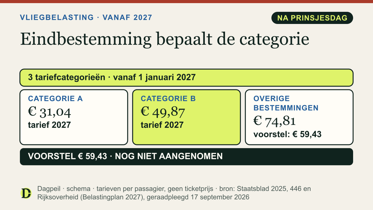 Schema: 3 tariefcategorieën vanaf 1 januari 2027: categorie A € 31,04, categorie B € 49,87, overige bestemmingen € 74,81. Voorstel: het hoogste tarief wordt € 59,43.