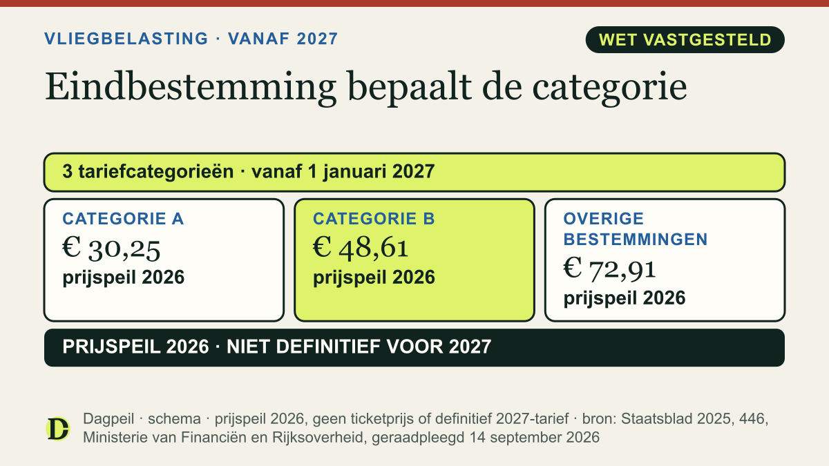 Schema: 3 tariefcategorieën vanaf 1 januari 2027. Prijspeil 2026: categorie A € 30,25, B € 48,61, overig € 72,91. Dit zijn niet de definitieve, voor 2027 geïndexeerde tarieven.
