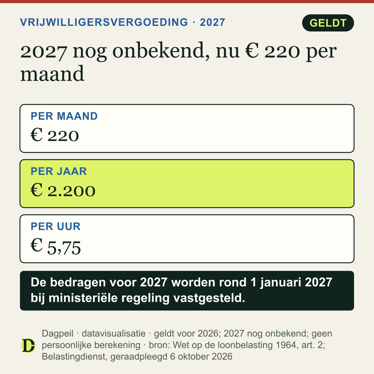 Vrijwilligersvergoeding in 2026: maximaal € 220 per maand, € 2.200 per jaar en € 5,75 per uur voor wie 21 jaar of ouder is. Het bedrag voor 2027 is nog onbekend.
