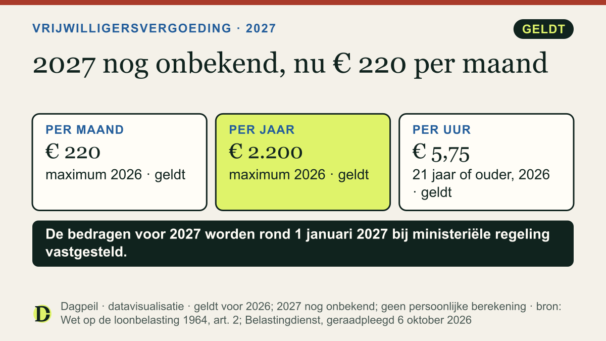 Vrijwilligersvergoeding in 2026: maximaal € 220 per maand, € 2.200 per jaar en € 5,75 per uur voor wie 21 jaar of ouder is. Het bedrag voor 2027 is nog onbekend.