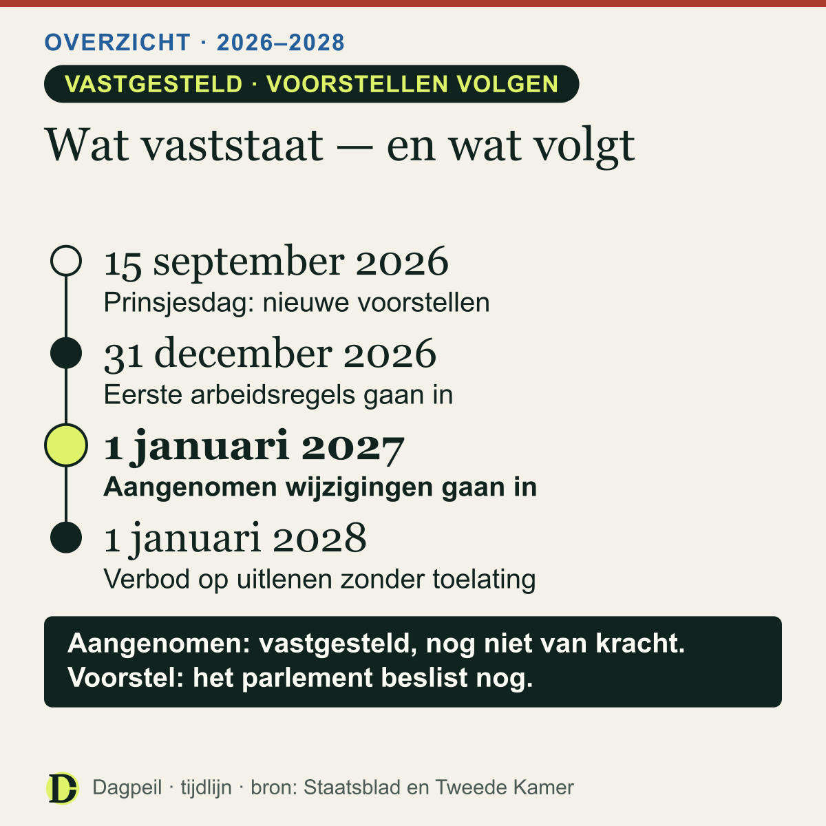 Tijdlijn. 15 september 2026: Prinsjesdag, nieuwe voorstellen. 31 december 2026: eerste arbeidsregels gaan in. 1 januari 2027: aangenomen wijzigingen gaan in. 1 januari 2028: verbod op uitlenen zonder toelating.