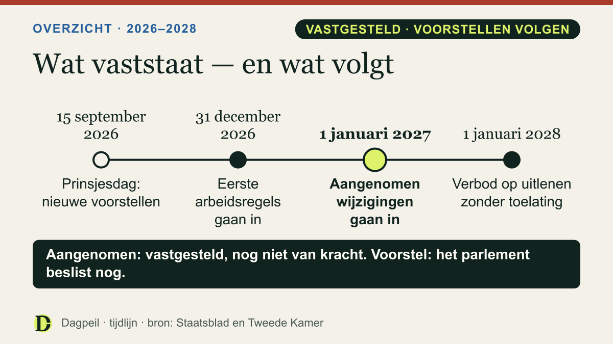 Tijdlijn. 15 september 2026: Prinsjesdag, nieuwe voorstellen. 31 december 2026: eerste arbeidsregels gaan in. 1 januari 2027: aangenomen wijzigingen gaan in. 1 januari 2028: verbod op uitlenen zonder toelating.