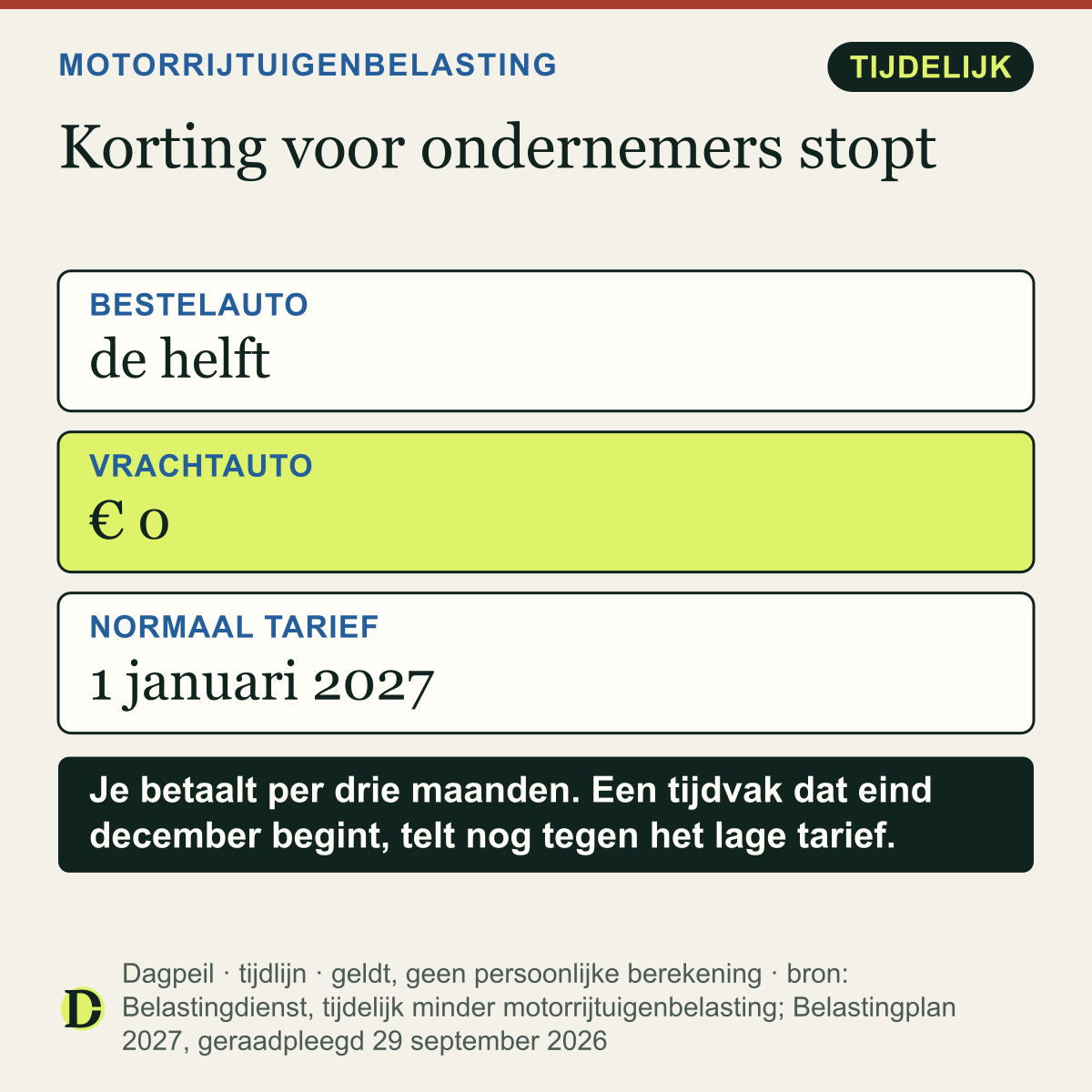 Motorrijtuigenbelasting: sinds 1 juli 2026 betalen ondernemers de helft voor een bestelauto met ondernemerstarief en € 0 voor een vrachtauto vanaf 12.000 kilo. Vanaf 1 januari 2027 geldt weer het normale tarief.