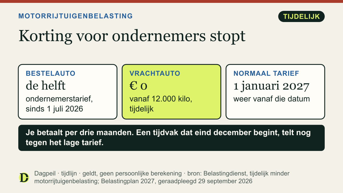 Motorrijtuigenbelasting: sinds 1 juli 2026 betalen ondernemers de helft voor een bestelauto met ondernemerstarief en € 0 voor een vrachtauto vanaf 12.000 kilo. Vanaf 1 januari 2027 geldt weer het normale tarief.