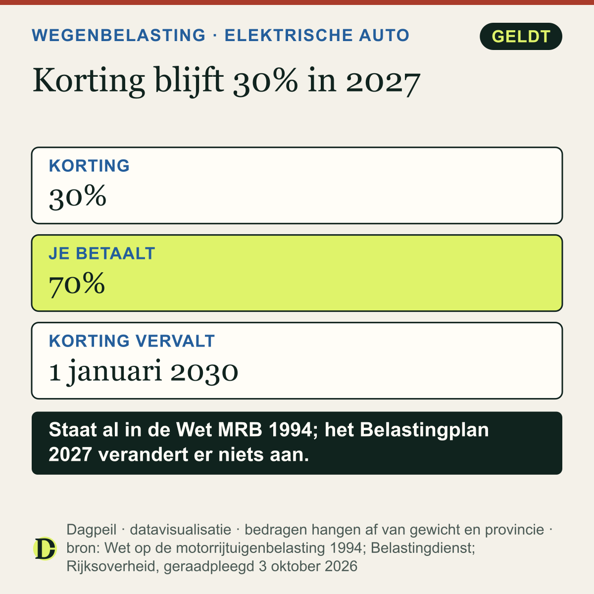 Wegenbelasting elektrische auto: in 2026 en 2027 30% korting, je betaalt 70% van het tarief voor een benzineauto. In 2029 wordt de korting 25% en vanaf 1 januari 2030 vervalt hij.