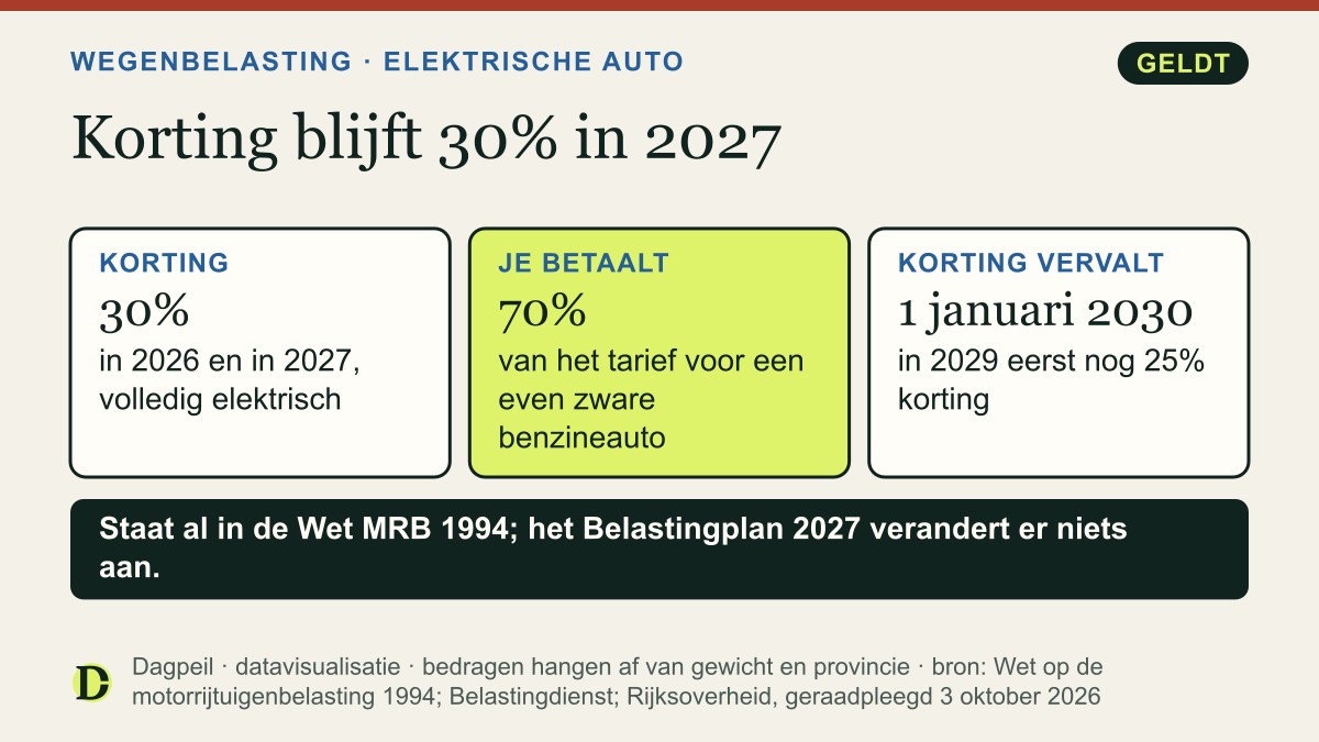 Wegenbelasting elektrische auto: in 2026 en 2027 30% korting, je betaalt 70% van het tarief voor een benzineauto. In 2029 wordt de korting 25% en vanaf 1 januari 2030 vervalt hij.