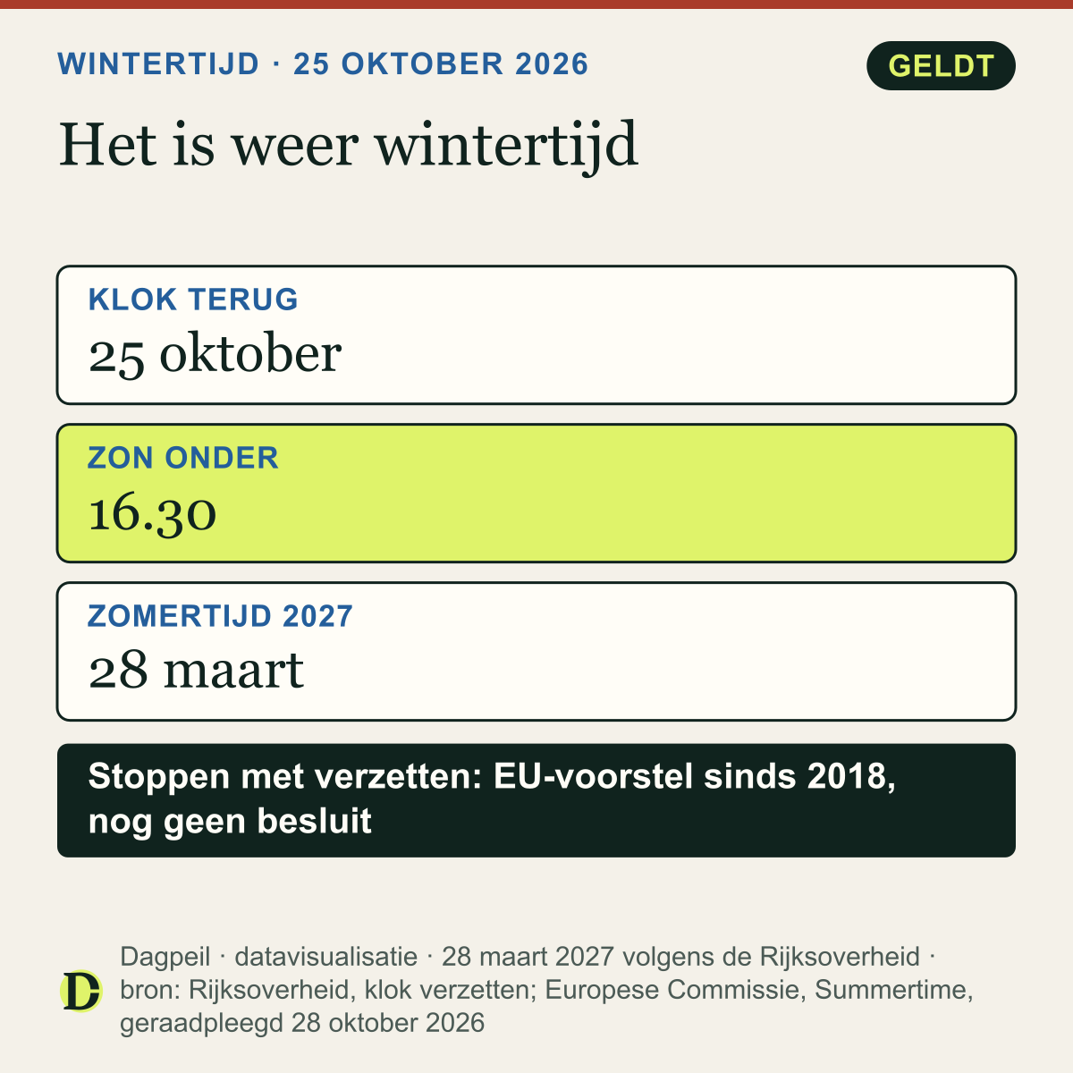 Wintertijd 2026: op zondag 25 oktober ging de klok om 03.00 uur een uur terug (vorig jaar 26 oktober). Op 21 december gaat de zon rond 16.30 uur onder. Op 28 maart 2027 gaat de klok weer een uur vooruit.