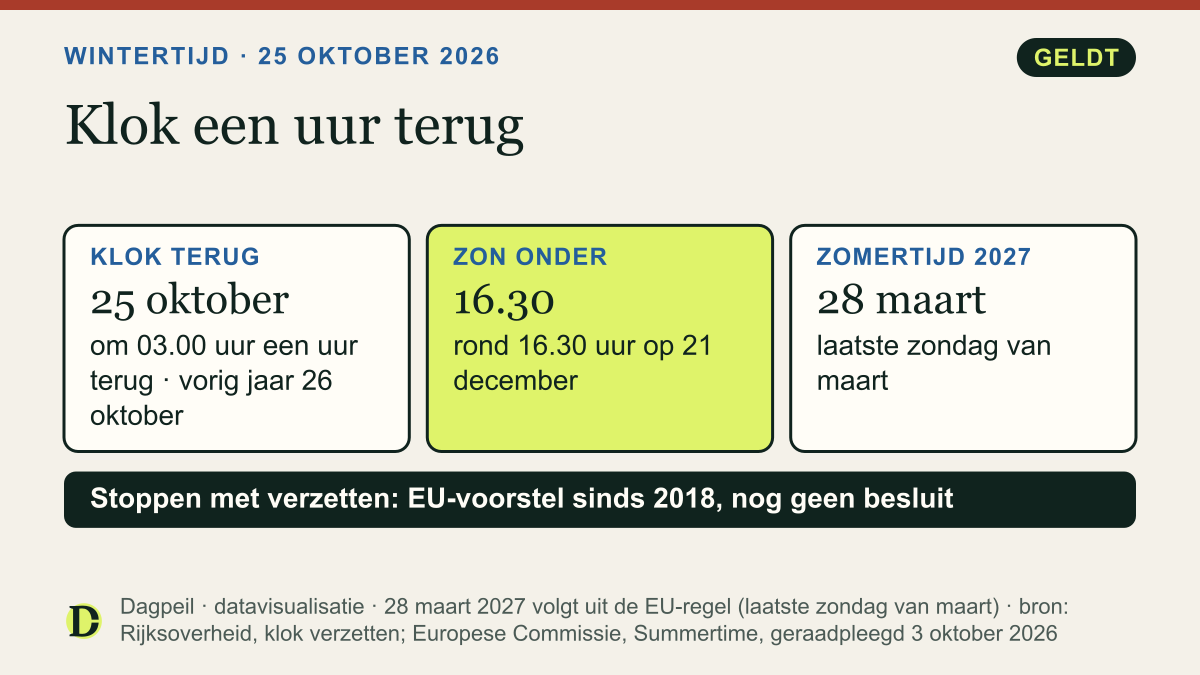Wintertijd 2026: op zondag 25 oktober gaat de klok om 03.00 uur een uur terug (vorig jaar 26 oktober). Op 21 december gaat de zon rond 16.30 uur onder. De zomertijd komt terug op 28 maart 2027.