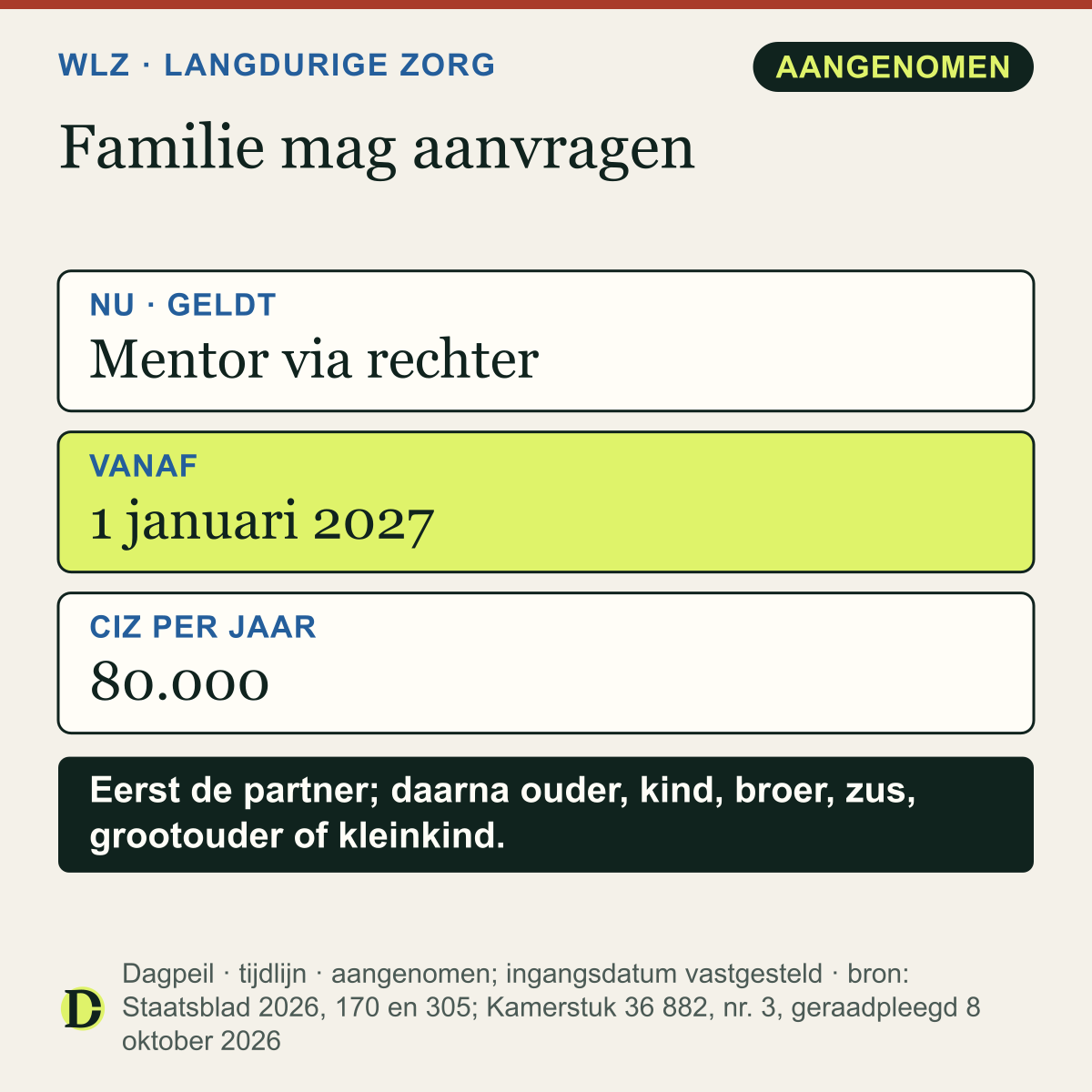 Wlz-indicatie aanvragen: nu moet familie zonder machtiging eerst mentor worden via de rechter. Vanaf 1 januari 2027 mag familie zelf aanvragen. Het CIZ belt ongeveer 80.000 keer per jaar over een handtekening.
