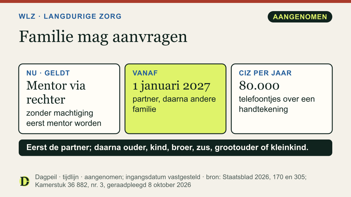 Wlz-indicatie aanvragen: nu moet familie zonder machtiging eerst mentor worden via de rechter. Vanaf 1 januari 2027 mag familie zelf aanvragen. Het CIZ belt ongeveer 80.000 keer per jaar over een handtekening.