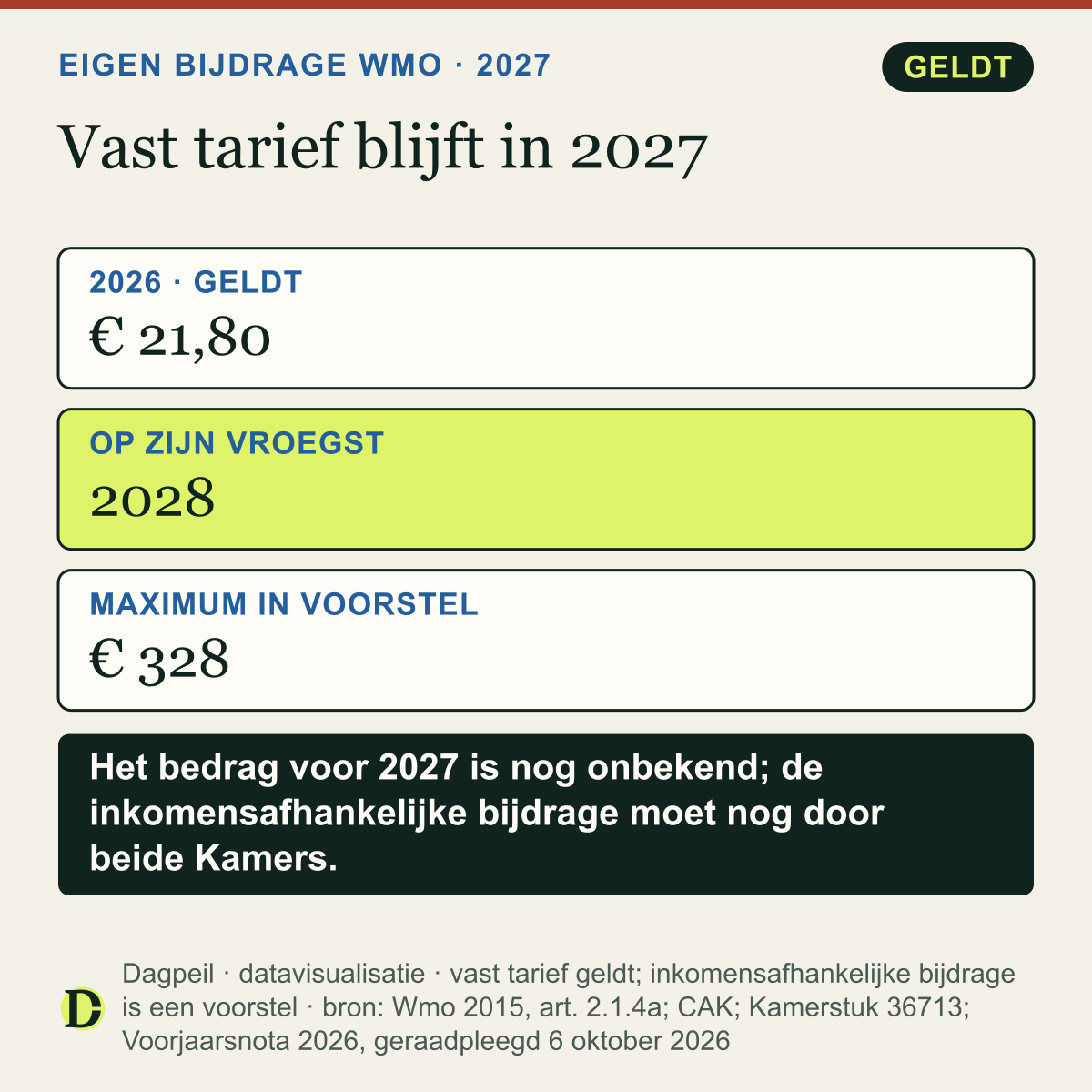 Eigen bijdrage Wmo: in 2026 een vast tarief van € 21,80 per maand, dat vaste tarief blijft in 2027. Een inkomensafhankelijke bijdrage komt op zijn vroegst in 2028, met in het voorstel een maximum van € 328 per maand.