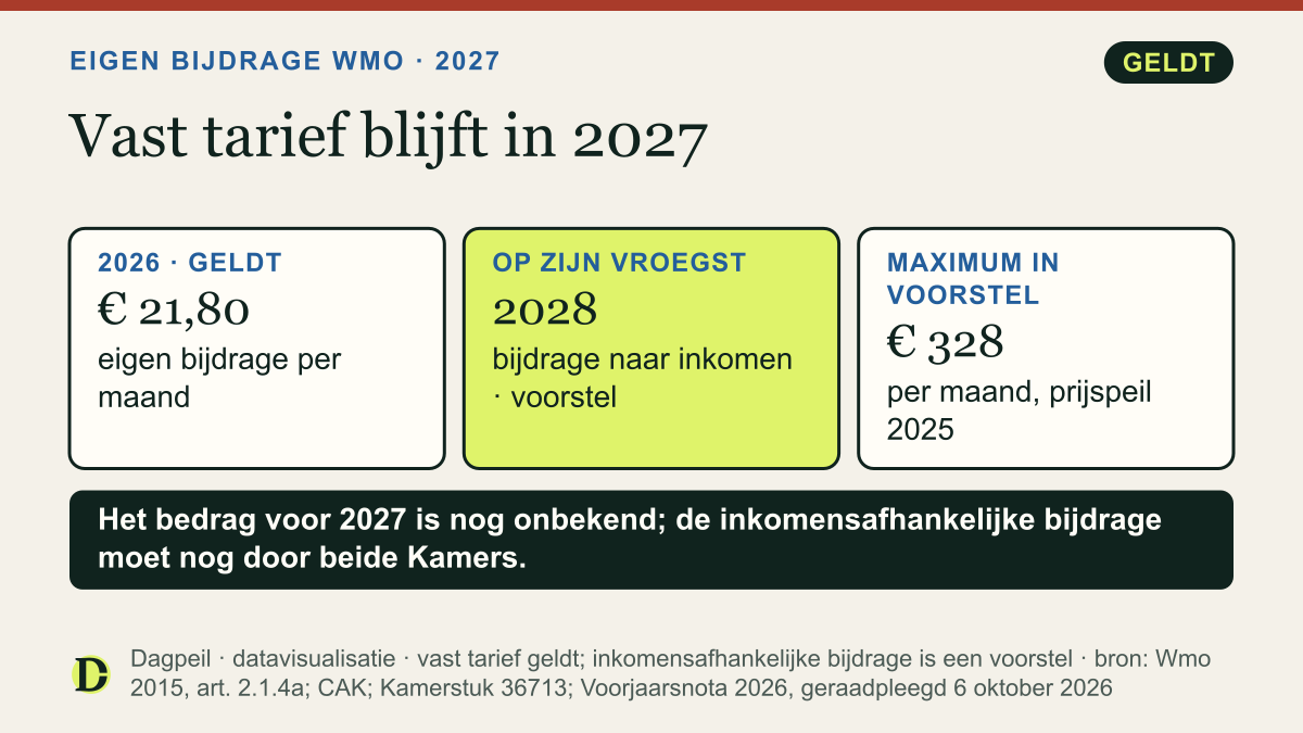 Eigen bijdrage Wmo: in 2026 een vast tarief van € 21,80 per maand, dat vaste tarief blijft in 2027. Een inkomensafhankelijke bijdrage komt op zijn vroegst in 2028, met in het voorstel een maximum van € 328 per maand.
