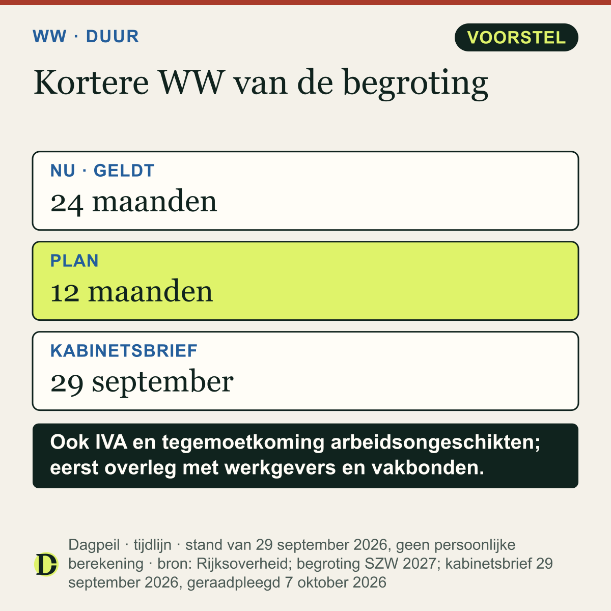 WW-duur: nu maximaal 24 maanden. Het plan om dat te verkorten tot 12 maanden is op 29 september van de begroting gehaald.