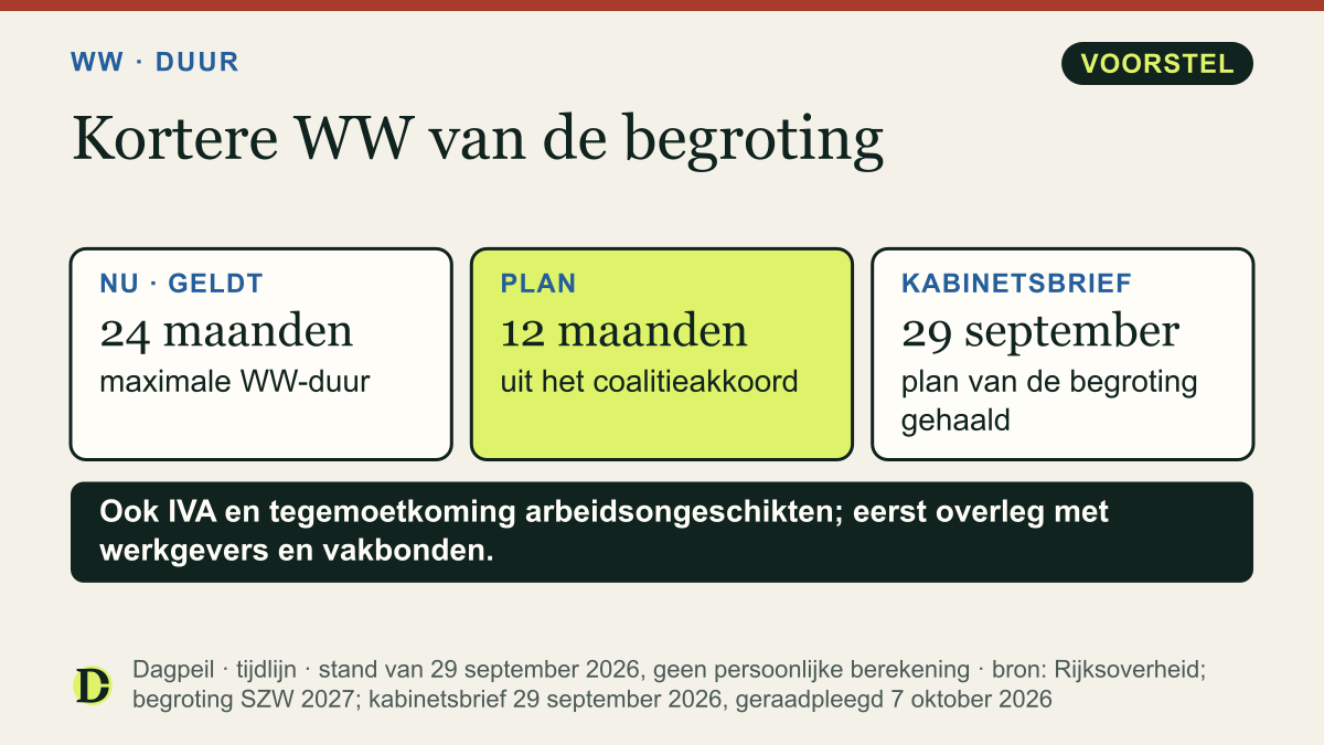WW-duur: nu maximaal 24 maanden. Het plan om dat te verkorten tot 12 maanden is op 29 september van de begroting gehaald.