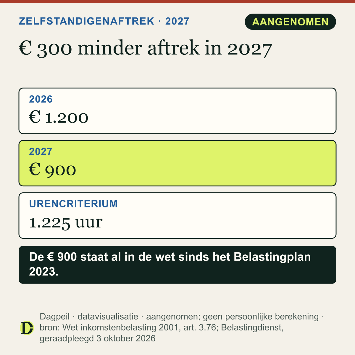 Zelfstandigenaftrek: € 1.200 in 2026, € 900 in 2027, en het urencriterium van 1.225 uur per jaar blijft gelijk.