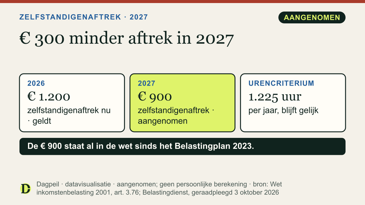 Zelfstandigenaftrek: € 1.200 in 2026, € 900 in 2027, en het urencriterium van 1.225 uur per jaar blijft gelijk.