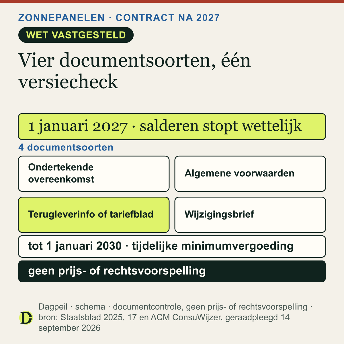 Schema: op 1 januari 2027 stopt wettelijk salderen. Leg 4 documentsoorten naast elkaar: overeenkomst, algemene voorwaarden, teruglevervoorwaarden of tariefblad en wijzigingsbrieven. Tot 1 januari 2030 geldt een tijdelijke minimumvergoeding.