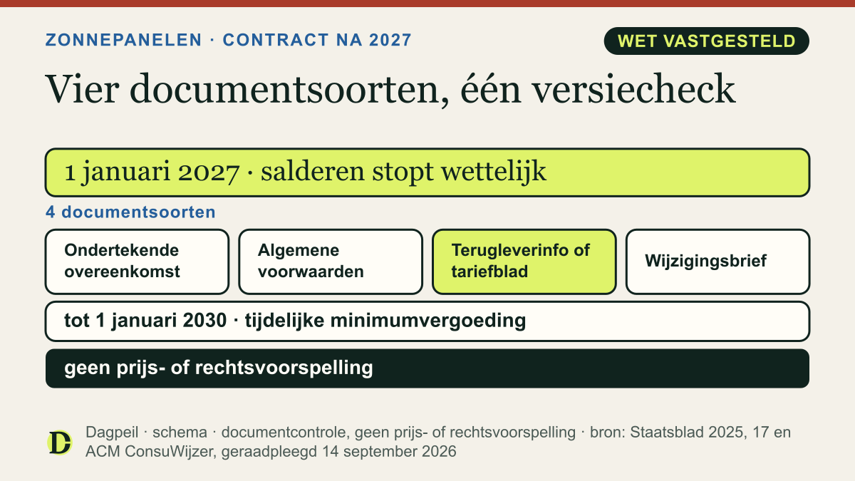 Schema: op 1 januari 2027 stopt wettelijk salderen. Leg 4 documentsoorten naast elkaar: overeenkomst, algemene voorwaarden, teruglevervoorwaarden of tariefblad en wijzigingsbrieven. Tot 1 januari 2030 geldt een tijdelijke minimumvergoeding.