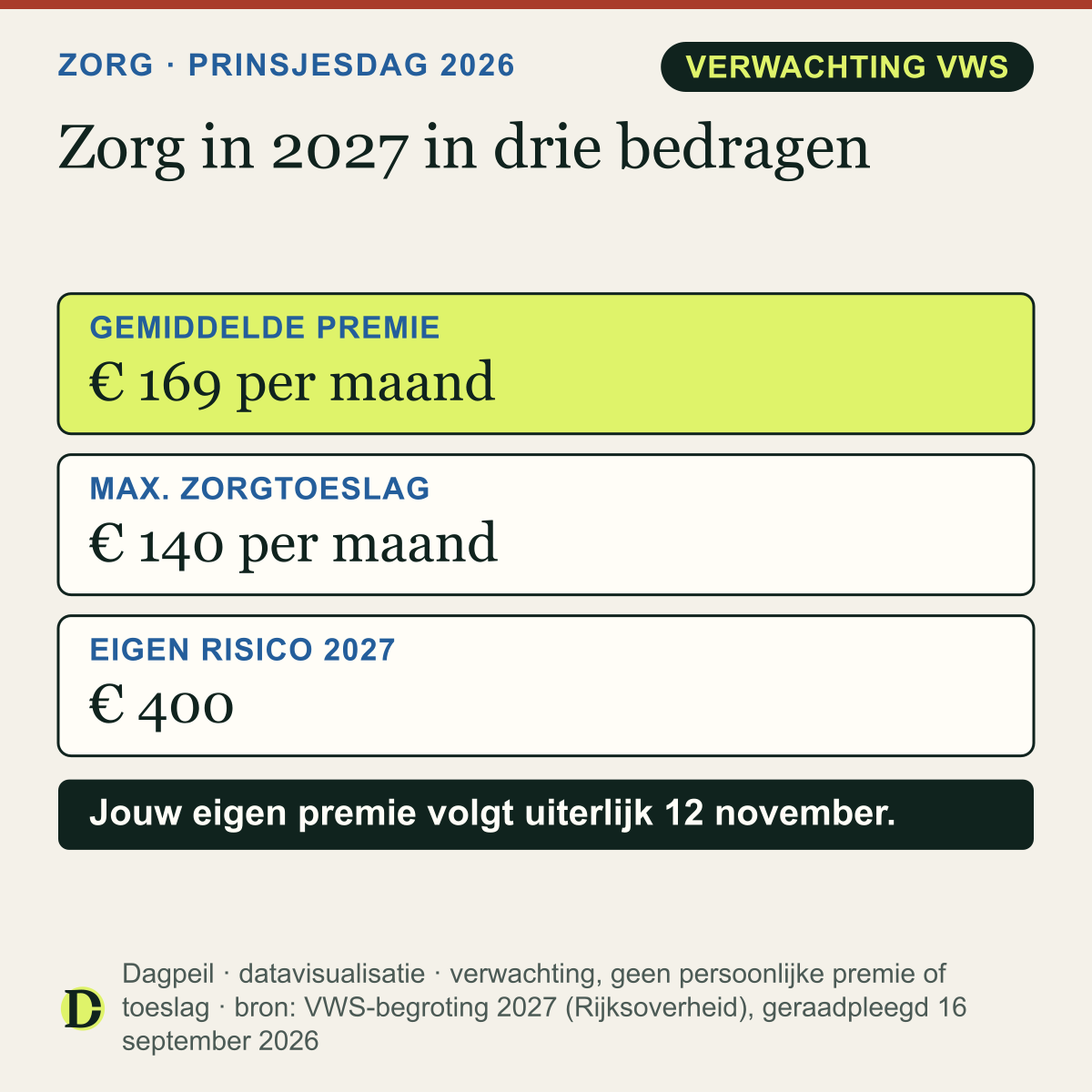 Zorg in 2027 volgens de verwachting van VWS: gemiddelde zorgpremie € 169 per maand, maximale zorgtoeslag voor een alleenstaande € 140 per maand en verplicht eigen risico € 400 (was € 385 in 2026). De eigen premie volgt uiterlijk 12 november.
