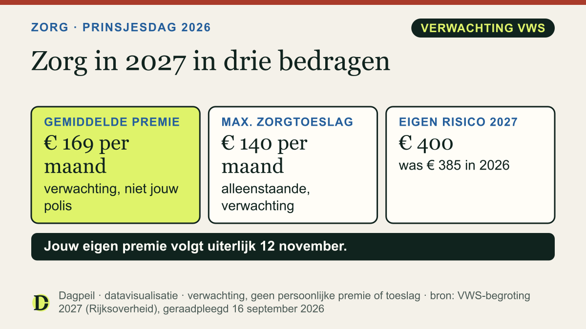 Zorg in 2027 volgens de verwachting van VWS: gemiddelde zorgpremie € 169 per maand, maximale zorgtoeslag voor een alleenstaande € 140 per maand en verplicht eigen risico € 400 (was € 385 in 2026). De eigen premie volgt uiterlijk 12 november.